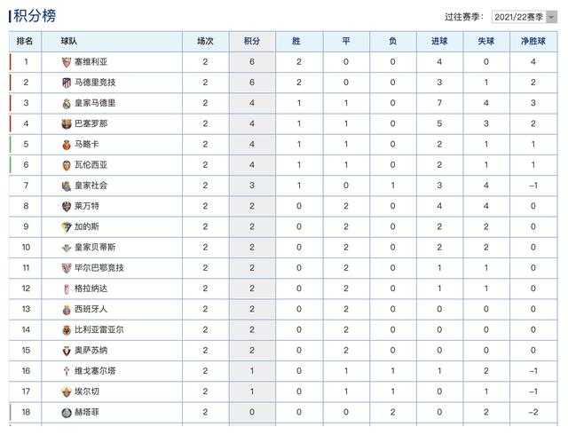 塞维利亚绝杀赢球升至积分榜第三位