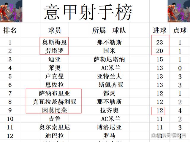 那不勒斯客场失利，积分被拉近