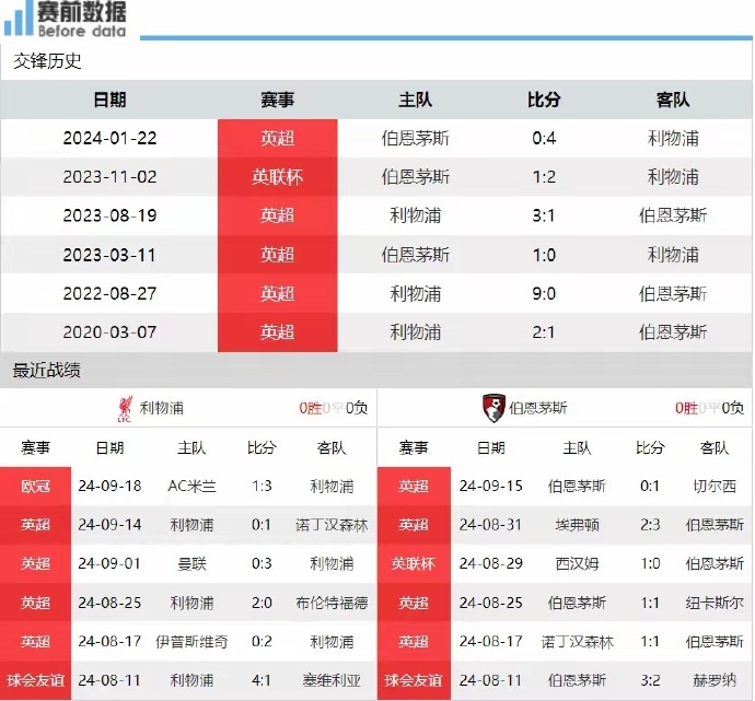 利物浦同城戰擊敗伯恩茅斯，實力確立領先優勢