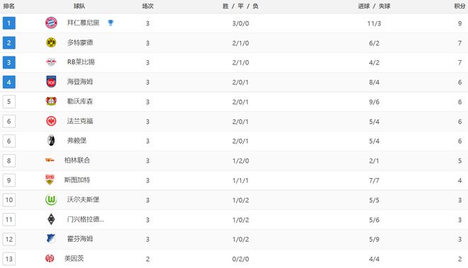 柏林联队主场失利，积分榜排名一落一升