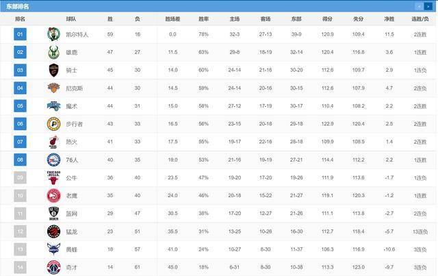 NBA最新榜单公布，勇士队成为焦点球队