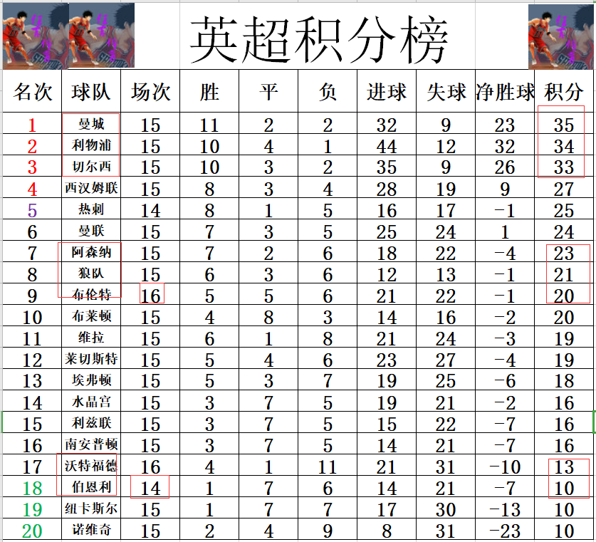 沃特福德主场胜利，稳固积分榜位置